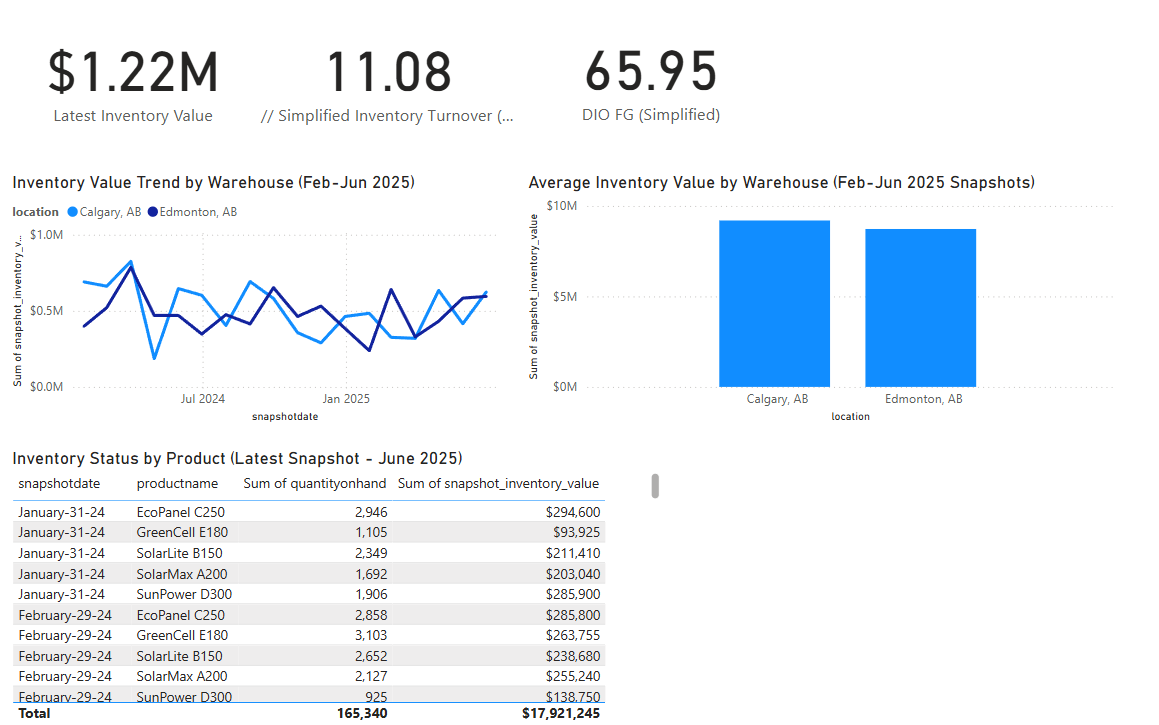 Inventory management view
